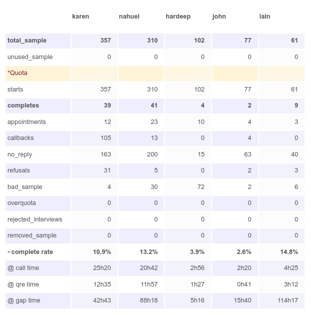 Sample status counts for Cxoice fieldwork monitoring